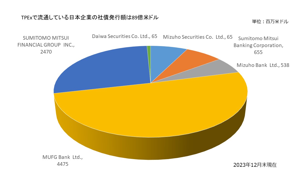 TPExで流通している日本企業の社債発行額は74億米ドル